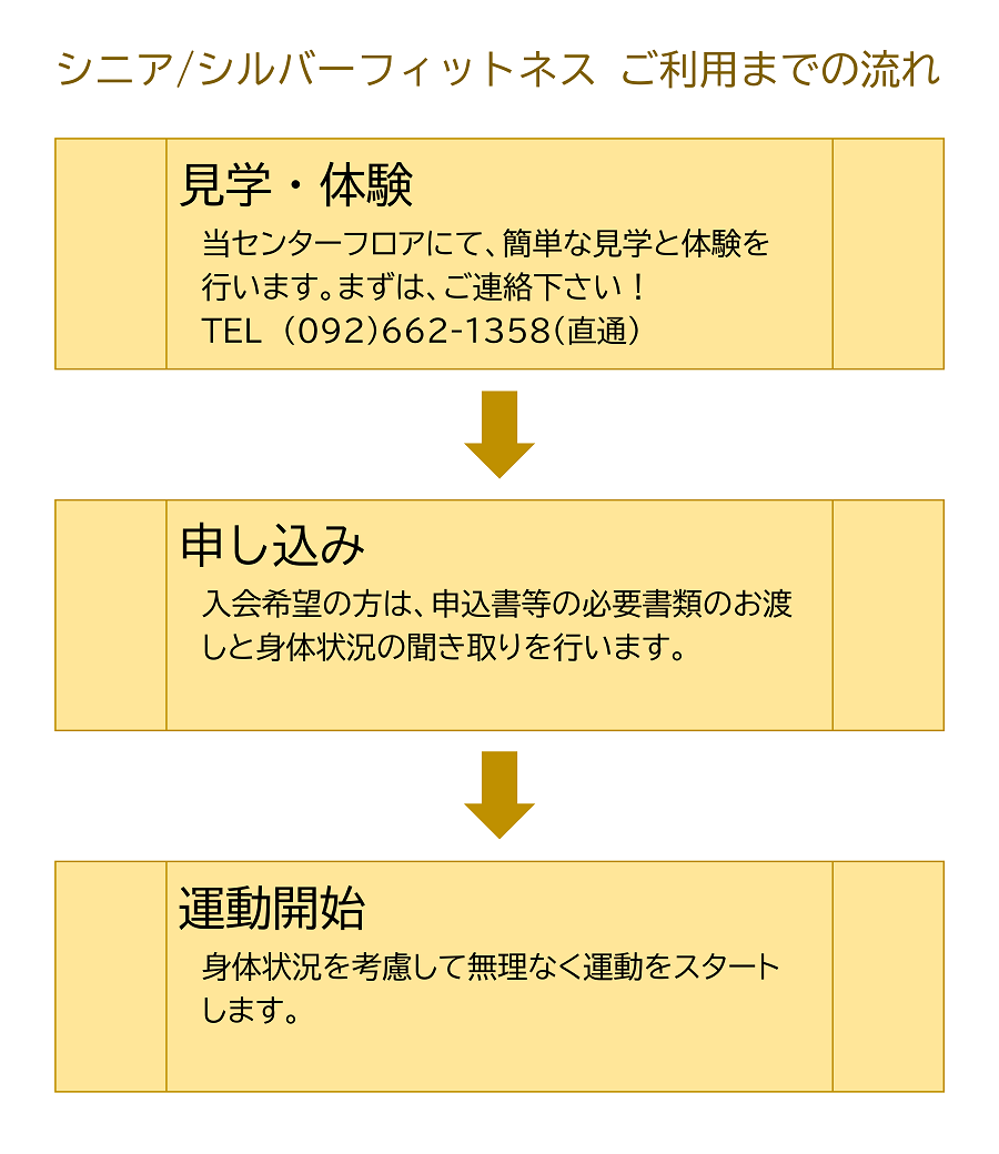 シルバー・シニアフィットネスご利用までの流れ