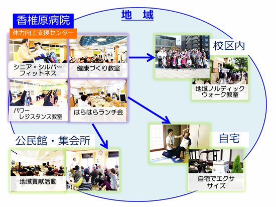 体力向上支援センター事業取り組み説明図