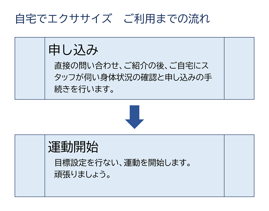 自宅でエクササイズご利用までの流れ