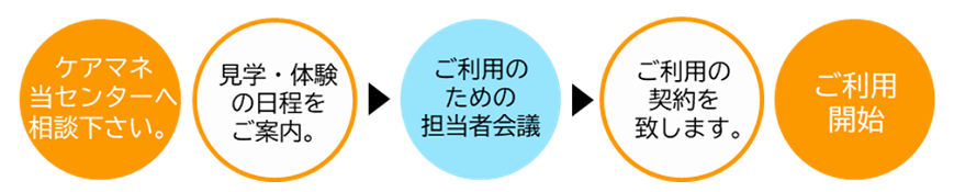 香椎原病院デイケア利用の流れ