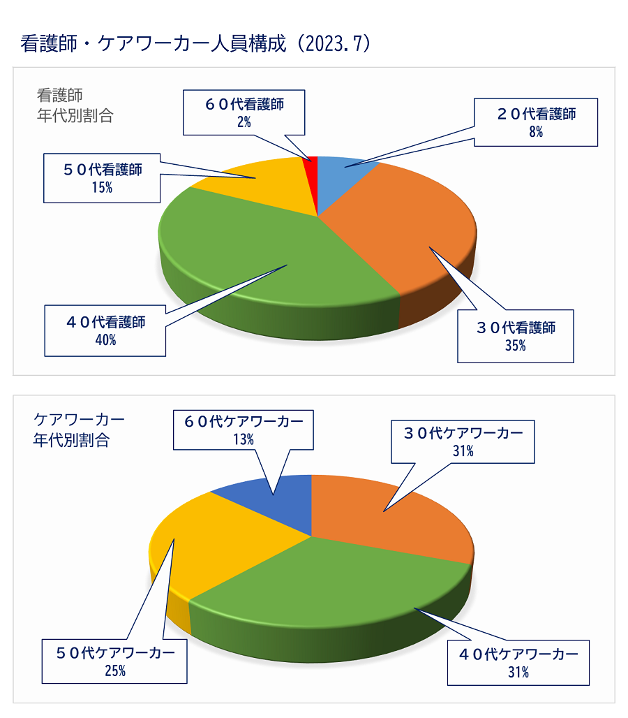 看護師・ケアワーカー年代別スタッフ割合