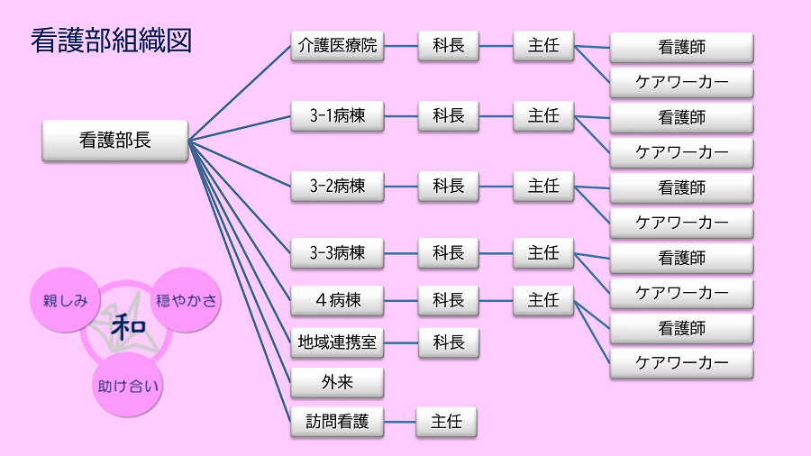 香椎原病院の看護部組織図