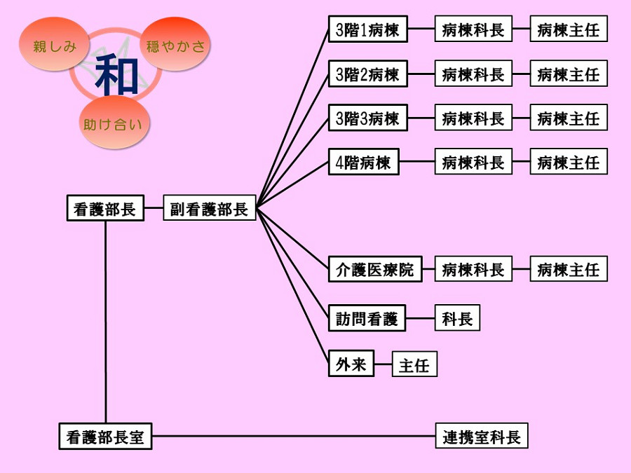 香椎原病院の看護部組織図