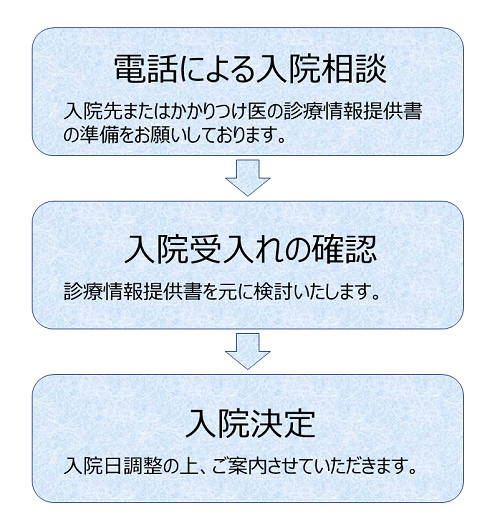 入院までの流れ医療療養病棟、回復期リハビリテーション病棟 入院までの流れ医療療養病棟、回復期リハビリテーション病棟