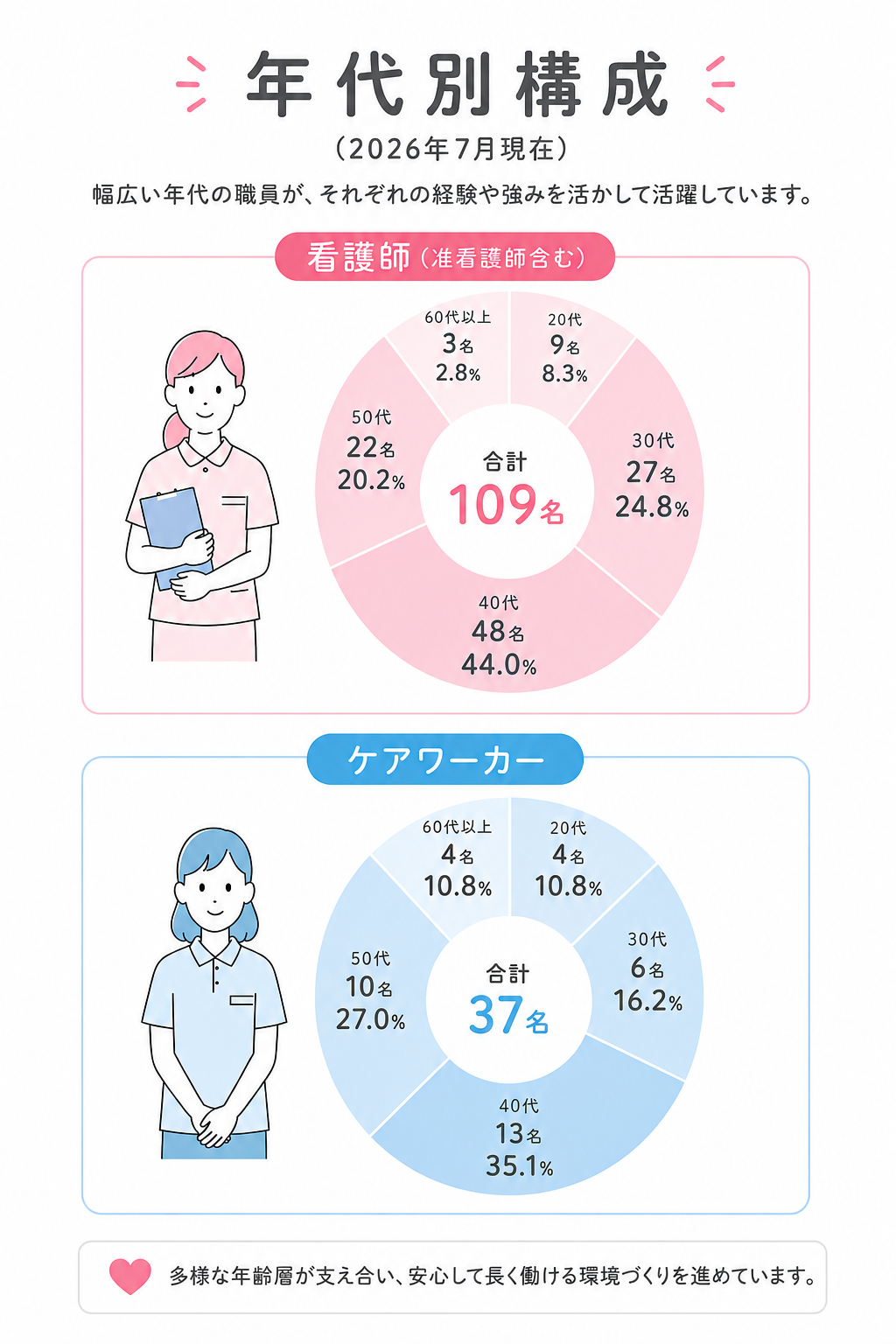 年代別構成2026