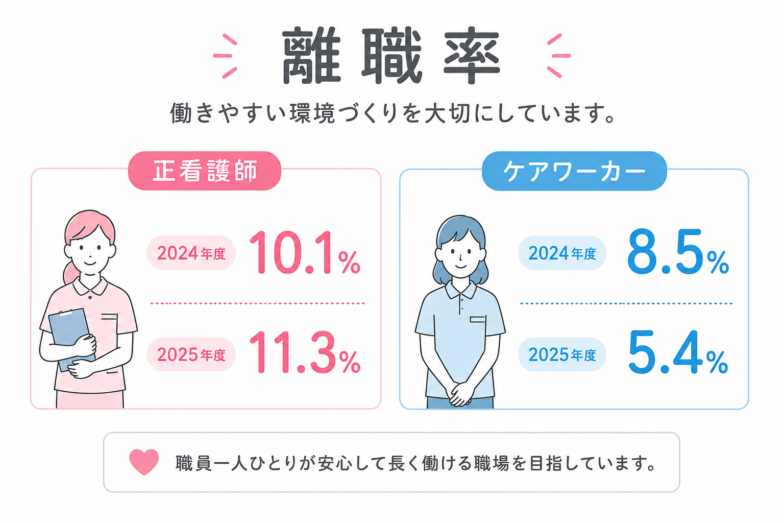 看護部離職率