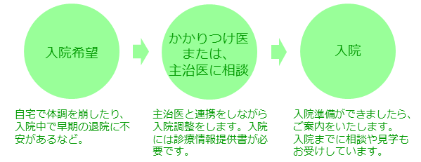 地域包括ケア病床の入院までの流れ