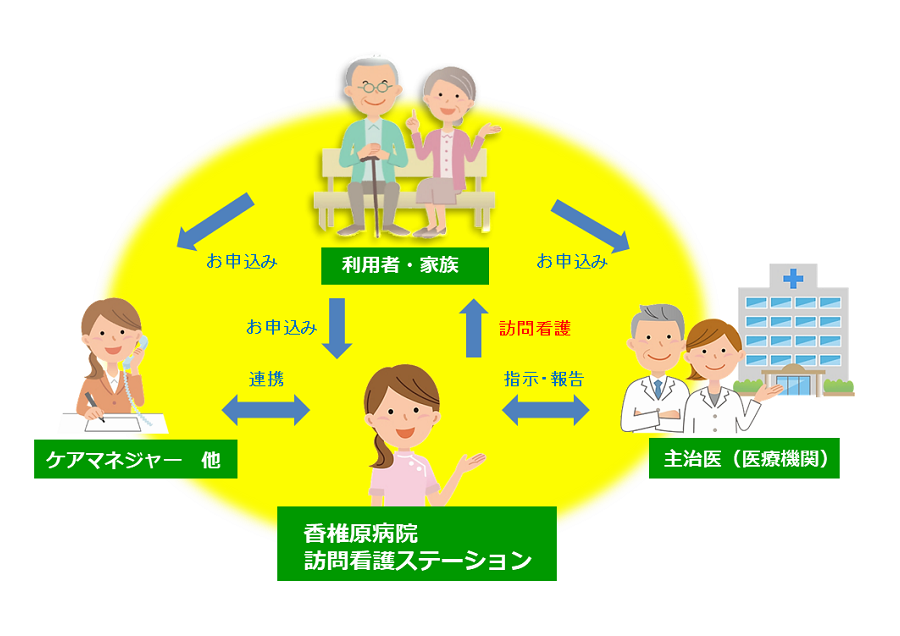 訪問看護ステーション利用の流れ