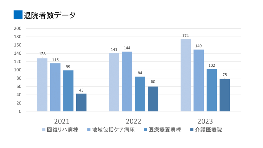 退院者数