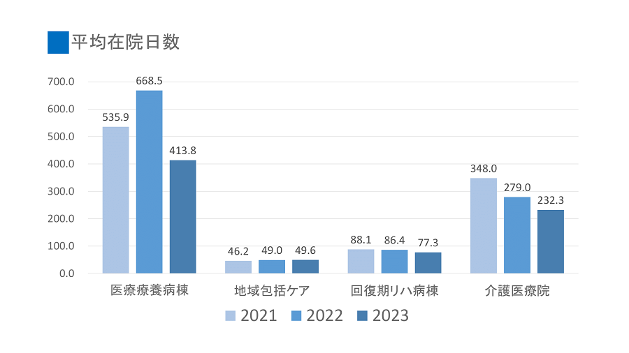 平均在院日数