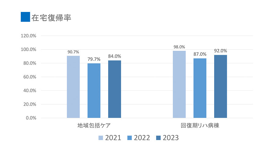 在宅復帰率