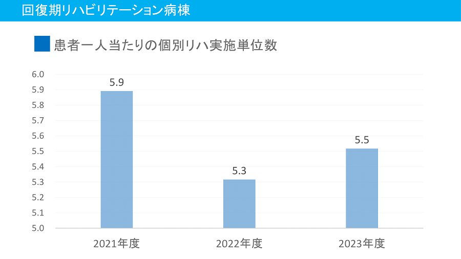 回復期個別リハ実施単位数