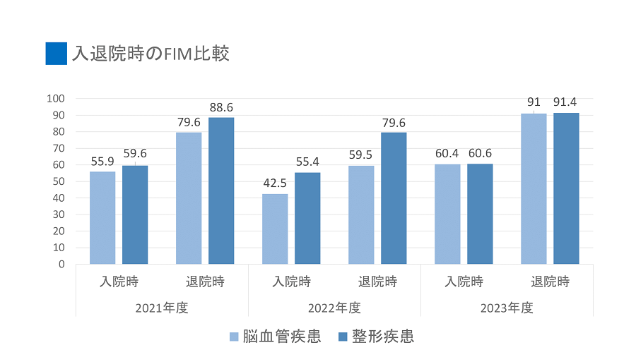 回復期疾患別割合