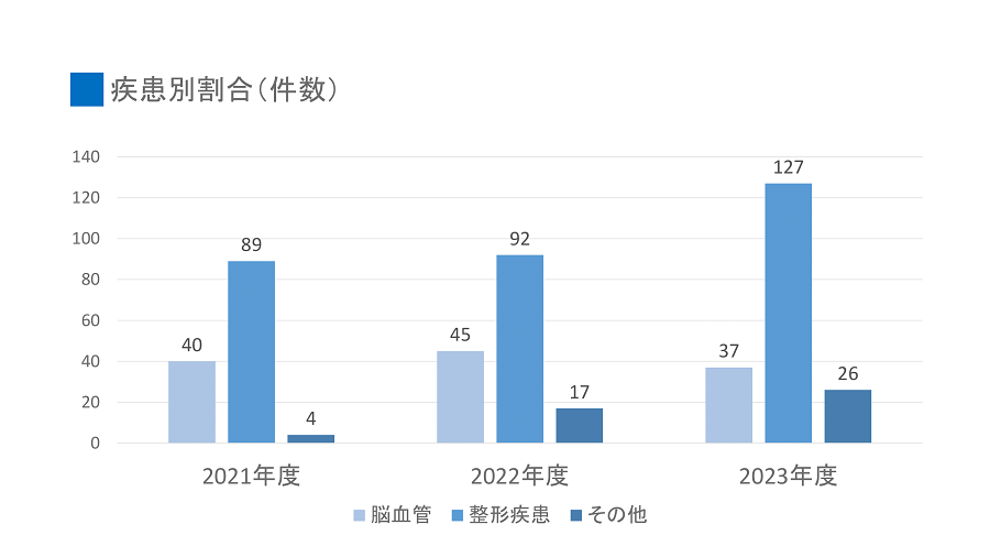 回復期入退院時のFIM