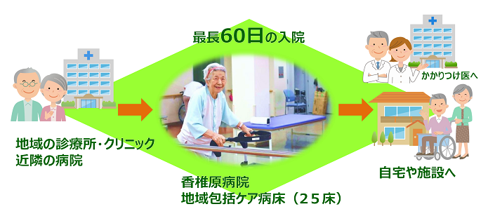 地域包括ケア病床の入院から退院までの流れ