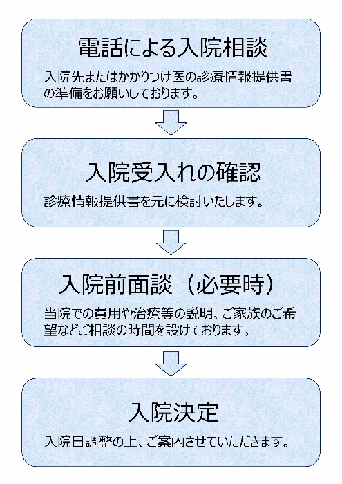 入院までの流れ医療療養病棟、回復期リハビリテーション病棟