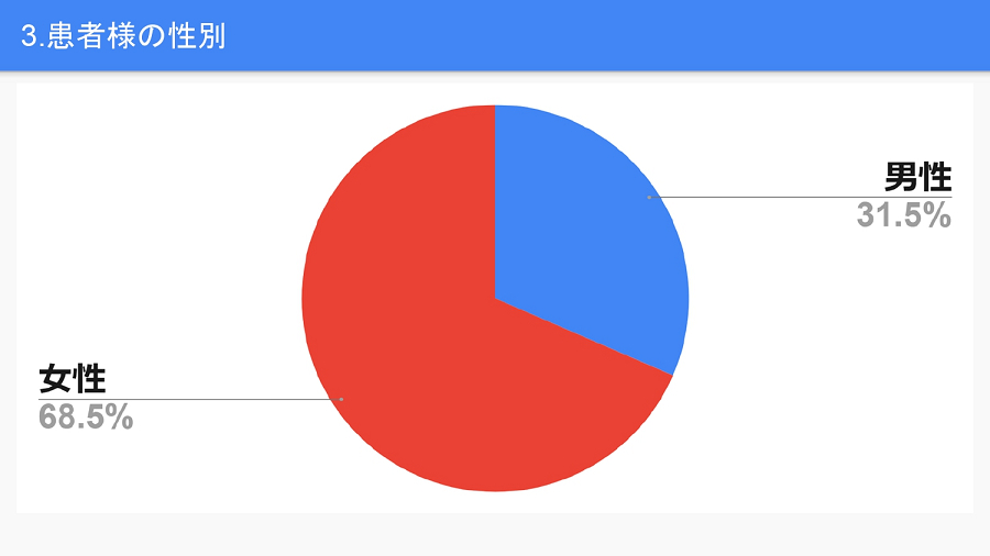 患者様の性別