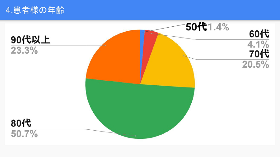 患者様の年齢