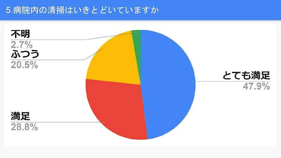 病院内の清掃はいきとどいていますか