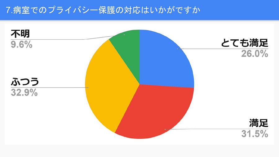 病室でのプライバシー保護の対応はいかがですか