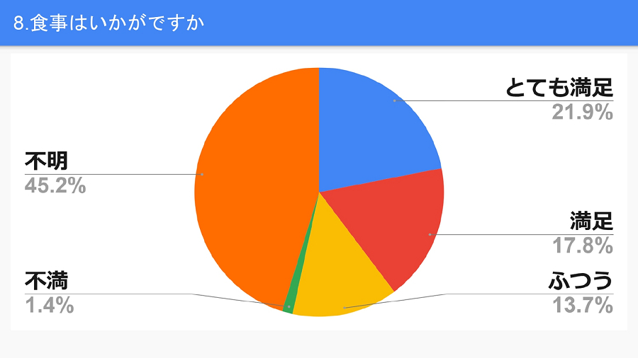 食事はいかがですか