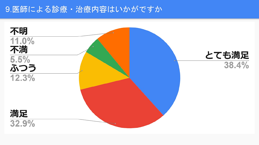 医師による診療・治療内容はいかがですか