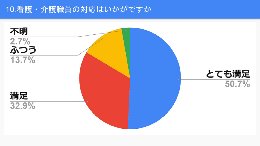 看護・介護職員の対応はいかがですか