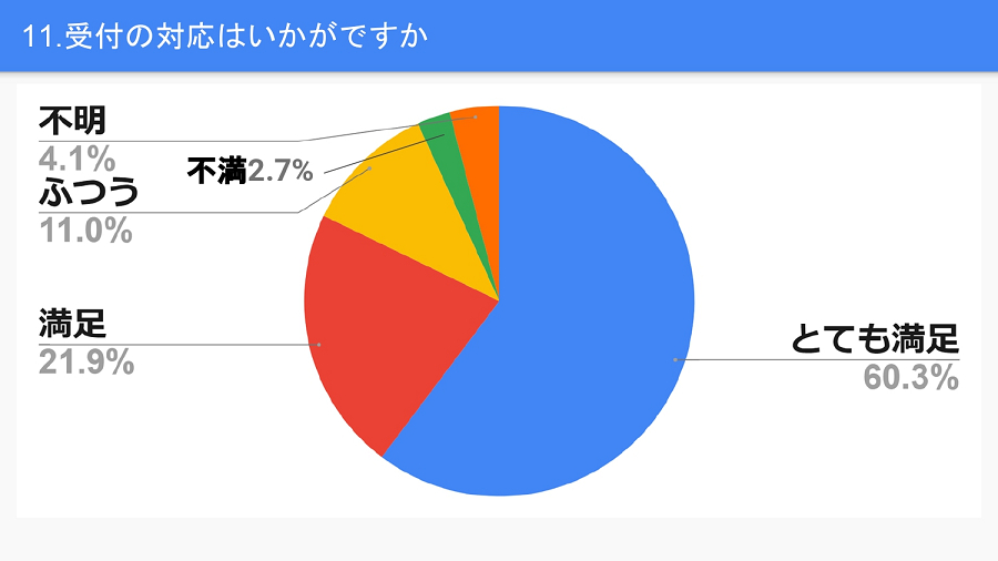 受付の対応はいかがですか