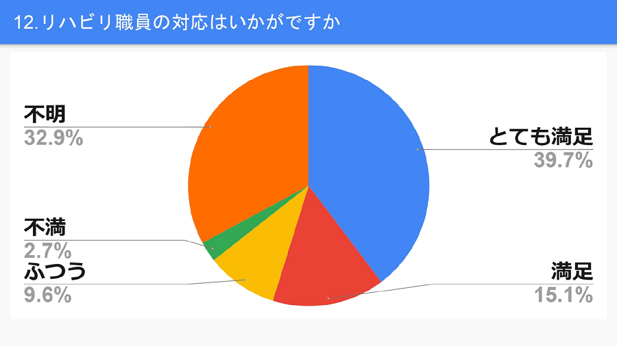 リハビリ職員の対応はいかがですか