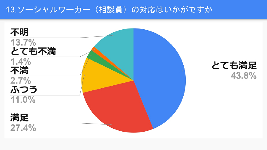 ソーシャルワーカー（相談員）の対応はいかがですか