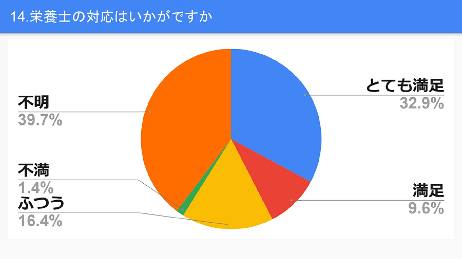 栄養士の対応はいかがですか