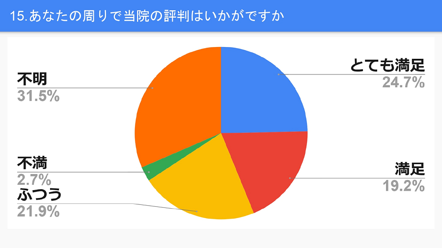 あなたの周りで当院の評判はいかがですか