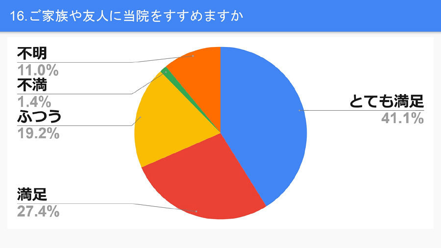 ご家族や友人に当院をすすめますか