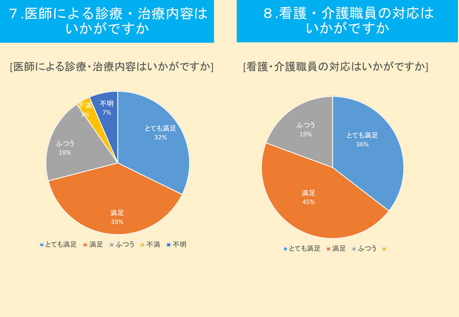 医師の診療治療・看護介護職員の対応のグラフ 医師の診療治療・看護介護職員の対応のグラフ