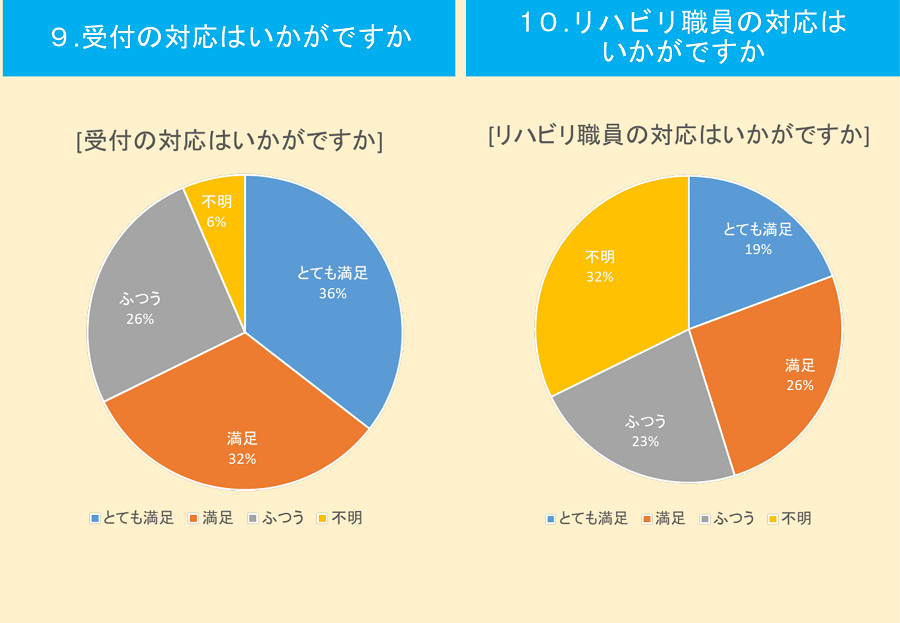 受付・リハビリ職員の対応のグラフ 受付・リハビリ職員の対応のグラフ