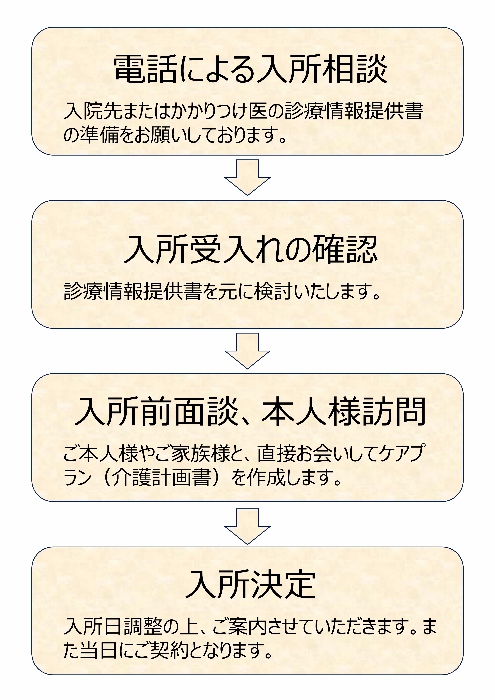 入院までの流れ介護医療院