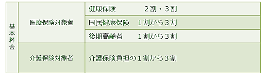 訪問看護の利用料金の案内